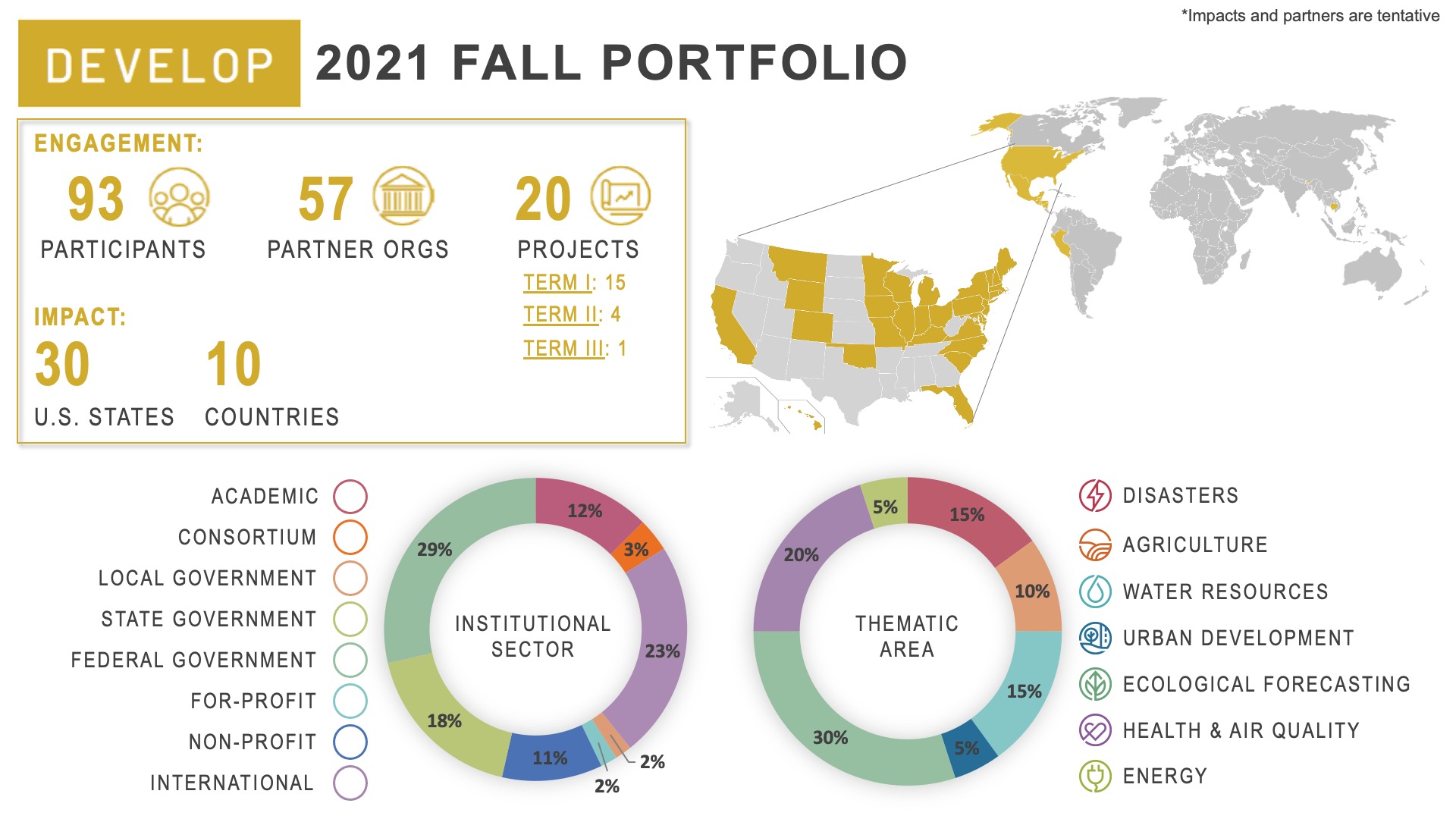 2021 Fall Portfolio Engagement:• 93 participants• 57 partner organizations• 20 projects (15 first term, 4 second term, 1 third term)Impact:• 30 U.S. States• 10 CountriesInstitutional sector:• 12% Academic• 3% Consortium• 2% Local government• 18% State government• 29% Federal government• 2% For-profit• 11% Non-profit• 23% InternationalThematic area:• 15% Disasters• 10% Agriculture• 15% Water resources• 5% Urban development• 30% Ecological forecasting• 20% Health & Air quality• 5% Energy