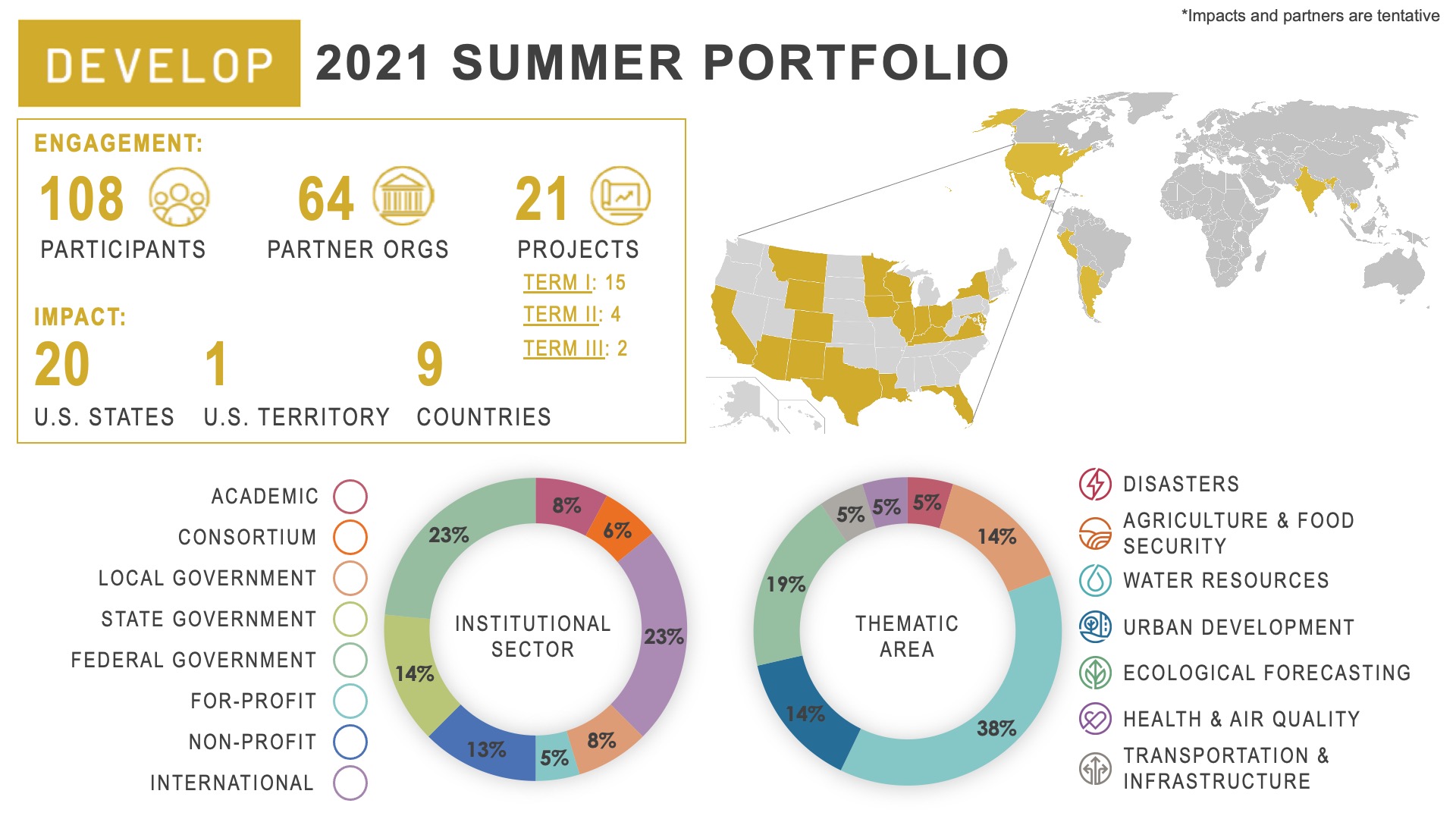 2021 Summer PortfolioEngagement:• 108 participants• 64 partner organizations• 21 projects (15 first term, 4 second term, 2 third term)Impact:• 20 U.S. States• 1 U.S. Territory• 9 CountriesInstitutional sector:• 8% Academic• 6% Consortium• 8% Local government• 14% State government• 23% Federal government• 5% For-profit• 13% Non-profit• 23% InternationalThematic area:• 5% Disasters• 14% Food security & Agriculture• 38% Water resources• 14% Urban development• 19% Ecological forecasting• 5% Transportation & Infrastructure• 5% Health & Air quality